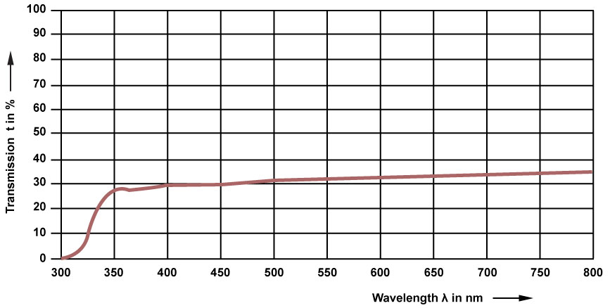 OPALIKA Spectral Transmittance