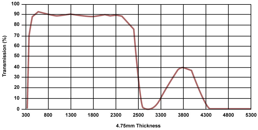 Pyroceram Transmittance